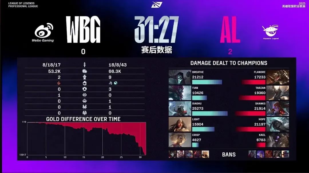 AA, 先手拿下先